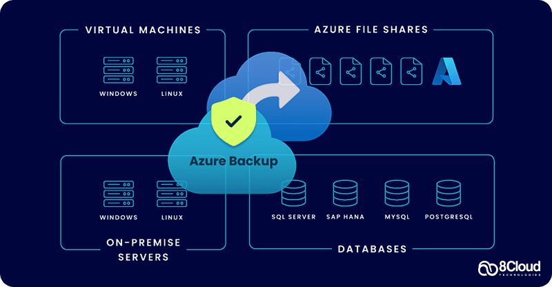 What is Azure Backup?