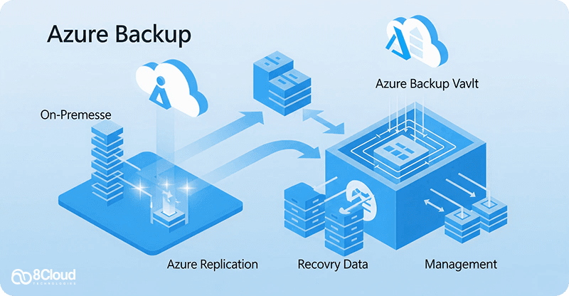 Step 6: Creating a Backup Policy